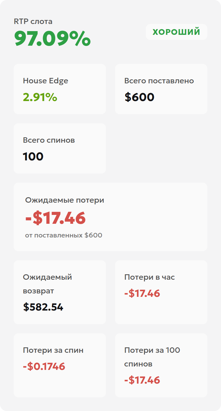 Русская карточка результатов калькулятора: оборот 600 долларов, ожидаемые потери 17.46 доллара и модельный общий возврат 582.54 доллара