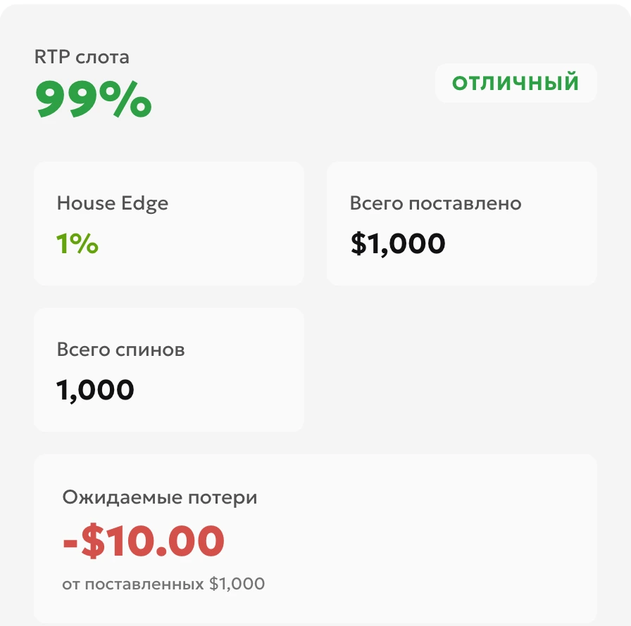 Калькулятор RTP на русском языке: RTP 99%, преимущество казино 1%, оборот $1000 и 1000 спинов