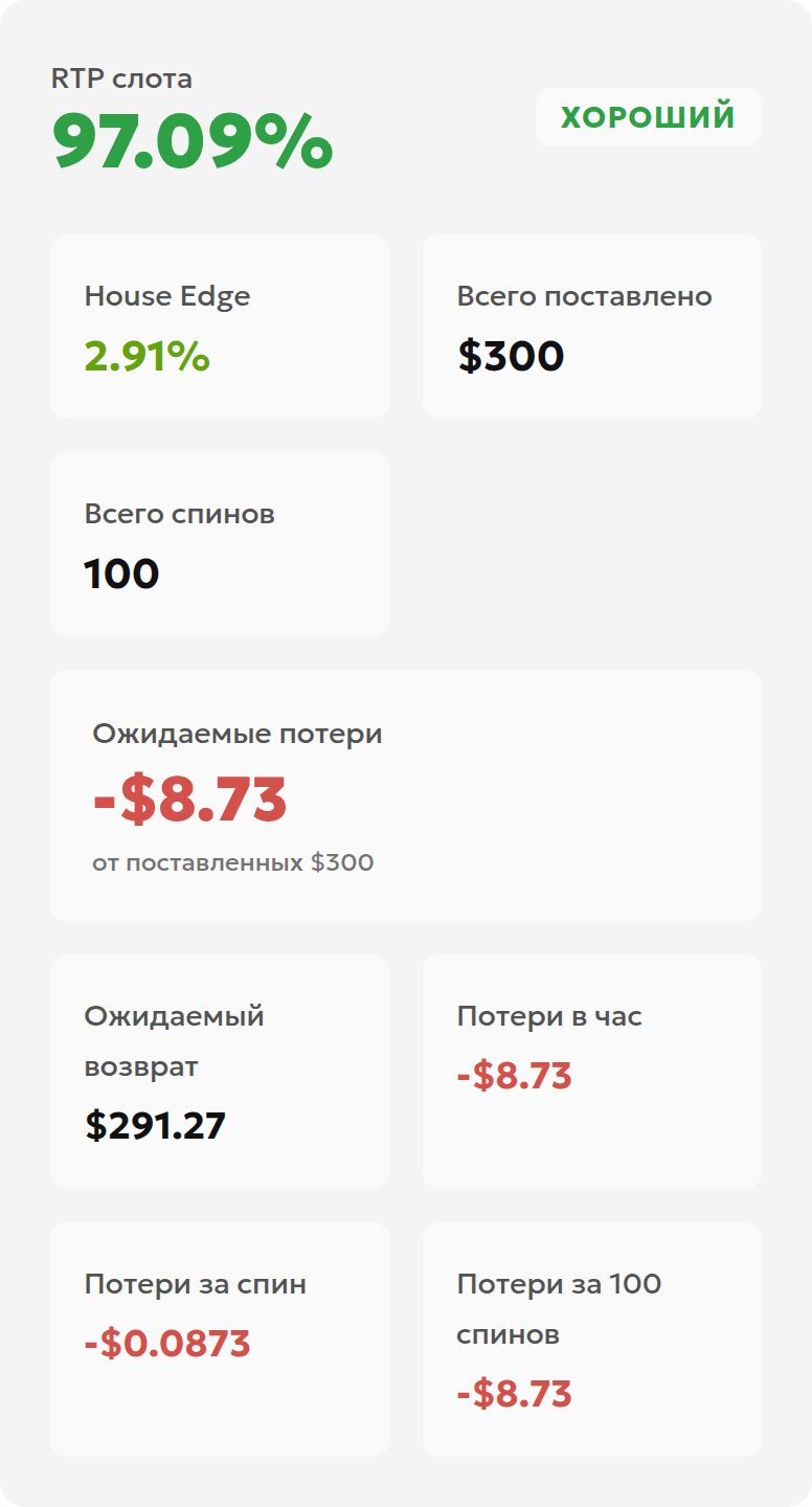 Русский интерфейс калькулятора RTP: оборот ставок 300, ожидаемые потери 8.73 и ожидаемая выплата 291.27