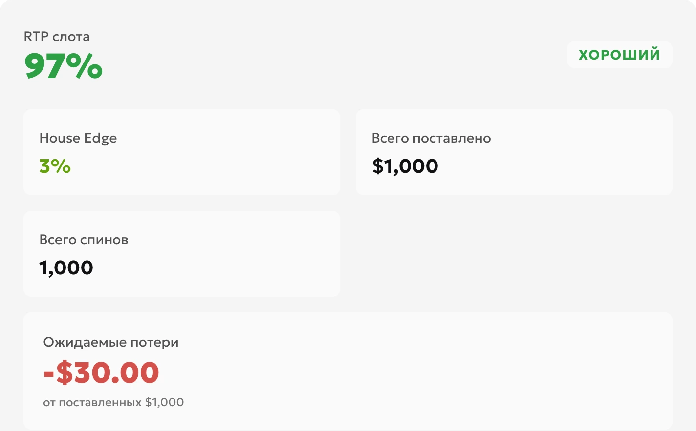 Результат калькулятора RTP: RTP 97%, ставка 1 доллар, 1000 раундов, оборот 1000 долларов и ожидаемая потеря 30 долларов