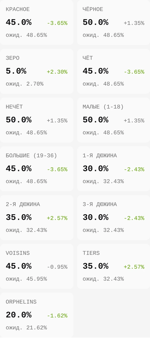 Цвета, дюжины и сектора для той же учебной последовательности из 40 спинов