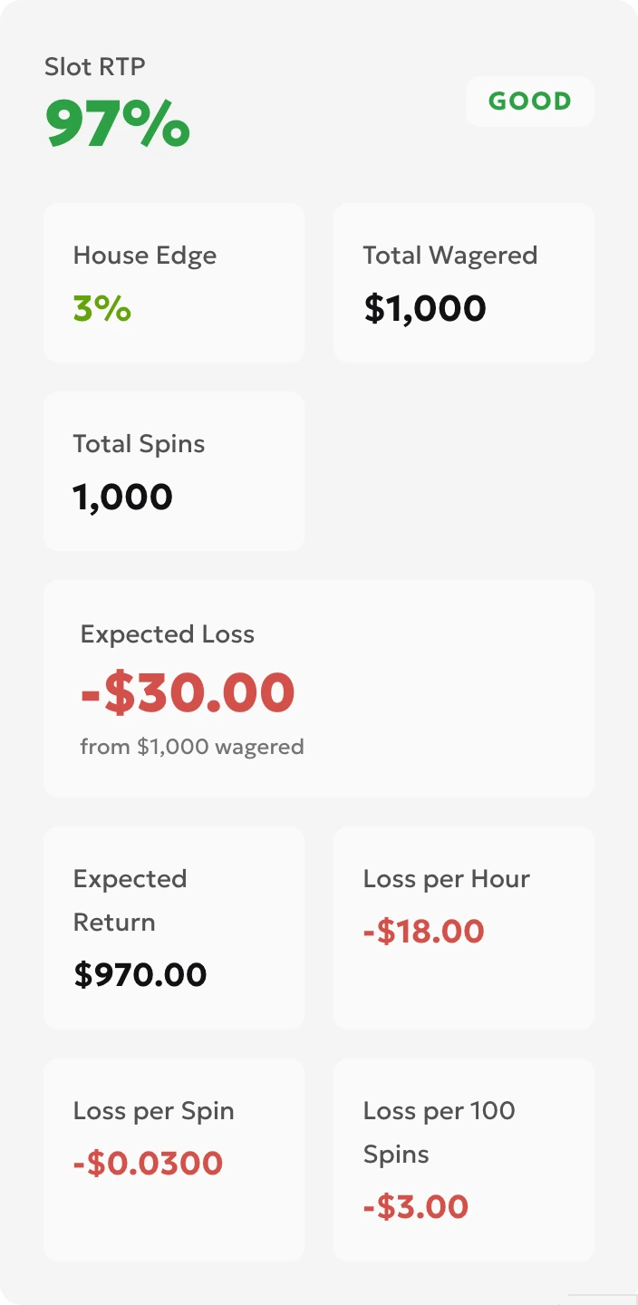 RTP calculator result for USD 1000 turnover at 97 percent RTP