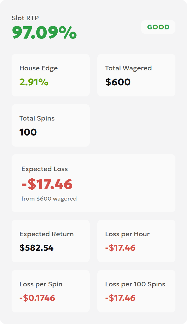 English RTP calculator result card showing 600 dollars in turnover, 17.46 dollars in expected loss and a model gross return of 582.54 dollars